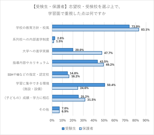 志望校選び、受検生・保護者とも「教育方針・校風」を重視　受検に関する選択は「子ども主体」が過半数