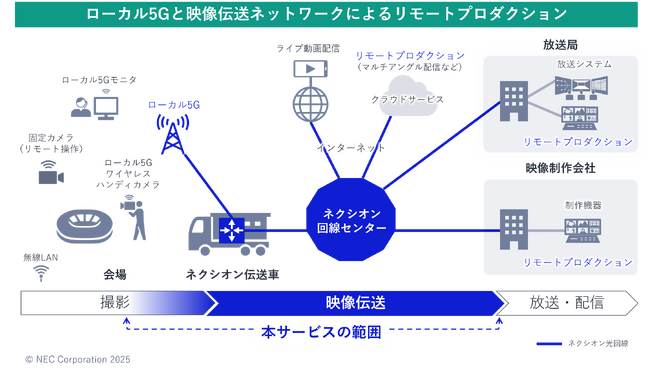 ネクシオンとNEC、協業によりローカル5Gを活用した放送メディア事業者向け映像伝送サービスを開始