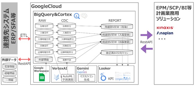 クニエ、AIエージェントドリブンSCM/XP&A導入支援サービスを提供開始