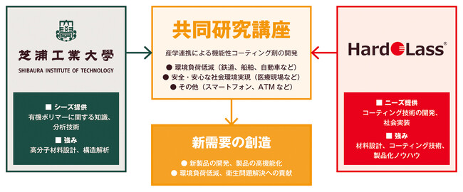 芝浦工業大学とハドラスホールディングス、機能性コーティング剤の共同研究講座を開設