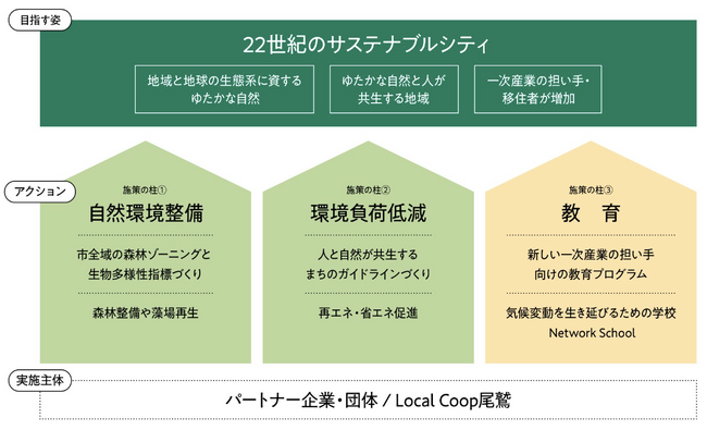 尾鷲市でネイチャーポジティブの実現を目指した新コンソーシアムが始動
