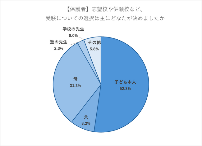 志望校・併願校の選択、半数超の家庭「受験生主体で」　受験生の約3割、習い事は「辞めずに続けた」