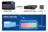UNITEX LTO Drive x QNAP NASバンドルアーカイブシステムにUbuntu Linux Station対応の新ラインナップを発表