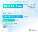 目元のクマ・たるみのセルフケアをしていますか？