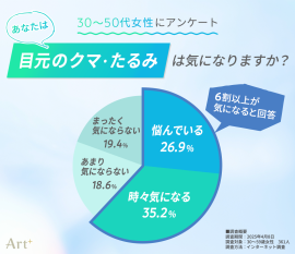 目元のクマ・たるみは気になりますか？