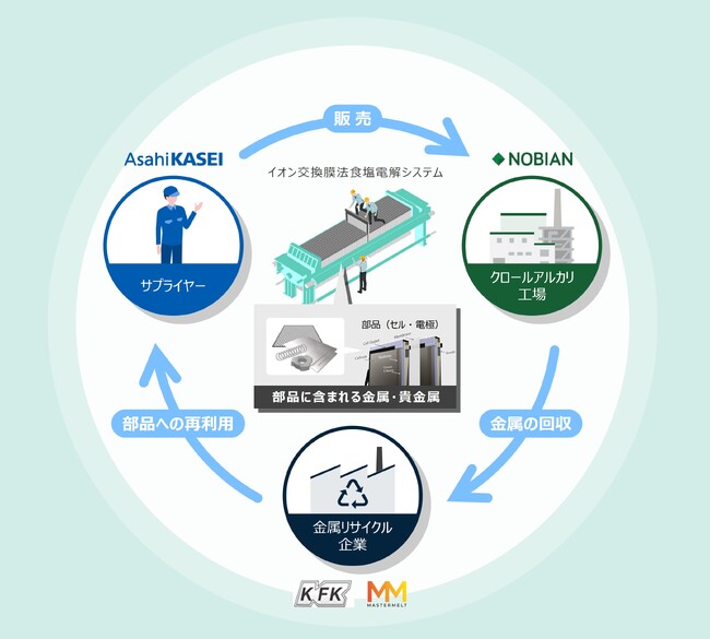 旭化成・Nobian・フルヤ金属・Mastermelt、4社共同で食塩電解用セル・電極の金属リサイクルに関する実証開始
