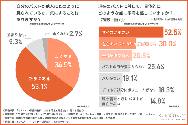 【「見られてる気がする…」9割がバストを意識】ヒアルロン酸豊胸施術経験者に聞く！豊胸施術のリアルとは…