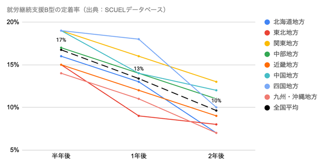 就労支援の「その後」を見える化。SCUELが定着・報酬データセットを提供を開始。