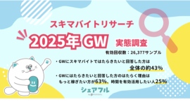 『シェアフル』スキマバイトリサーチ、GW実態調査を実施　〜GWにスキマバイトではたらきたいと回答した方は全体の約43％〜