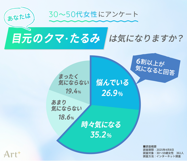 30～50代女性の6割超が目元の「クマ・たるみ」が気がかりと回答！　美容医療の“クマ取り”は3割以上が前向きな意向
