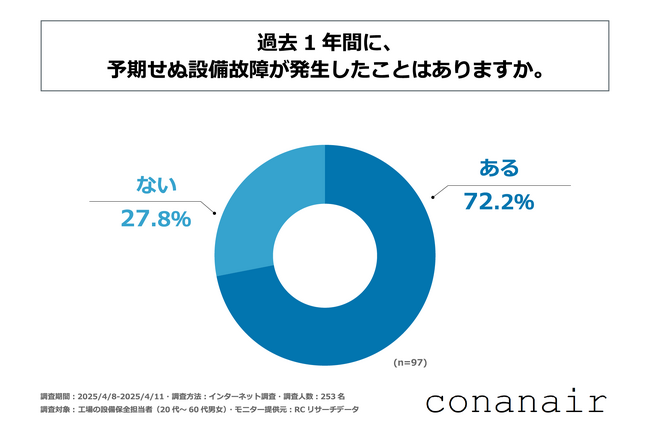 常時監視が可能な状態監視技術を導入していない工場の7割以上が、過去1年間に予期せぬ設備故障を経験している！中山水熱工業が「工場設備保全における状態監視技術の導入実態と効果に関する調査」を実施！