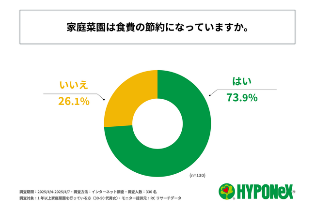 食費を抑えるために家庭菜園を始めた人の7割以上が、実際に家庭菜園が食費の節約になっていると回答！株式会社ハイポネックスジャパンが「家庭菜園に関する実態調査」を実施！