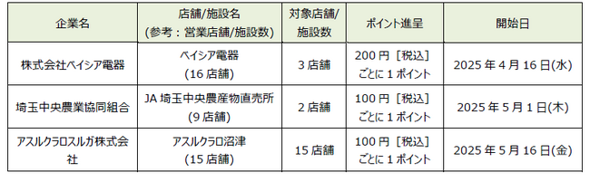 「dポイント」「d払い」加盟店が拡大
