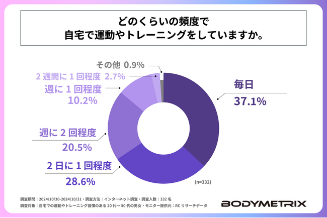 自宅での運動やトレーニング習慣のある人の85％以上が、週に2回以上は自宅で運動やトレーニングをしている！株式会社ボディメトリクスジャパンが「自宅での運動やトレーニング」に関する調査を実施！