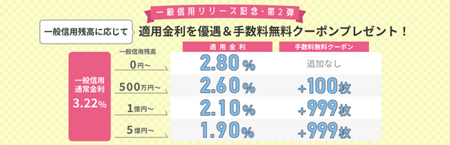 大和コネクト証券が「一般信用リリース記念・第2弾キャンペーン」を開始。信用取引でスマホ専業証券・ネット証券最高水準の金利優遇！