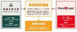 芝浦工業大学とハドラスホールディングス、機能性コーティング剤の共同研究講座を開設～持続可能な社会の実現に向け、産学連携で新規機能性コーティング技術の開発を目指す～