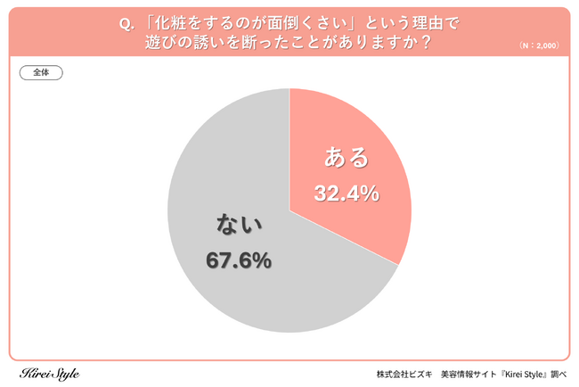 化粧が面倒で遊びの誘いを断ったことがある人は約◯割！30,40代で回答率が増加する傾向に