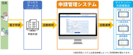マイナンバー基幹システムに連携 マイナンバー基幹システムに連携