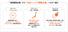 「社会インフラ構築企業」への進化 3つのポイント 「社会インフラ構築企業」への進化 3つのポイント