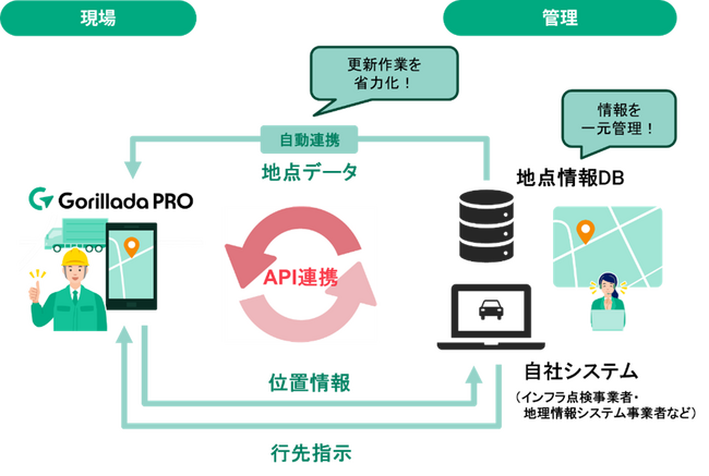 法人向けタブレット／スマートフォン用カーナビアプリ「Gorillada PRO（ゴリラーダプロ）」が外部システムとのAPI連携に対応。 ～自社システムでの運行・情報の一元管理に対応～