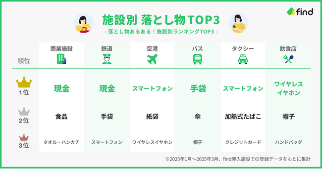【4月25日は拾得物の日】落とし物クラウドfindが施設別の落とし物ランキングを発表