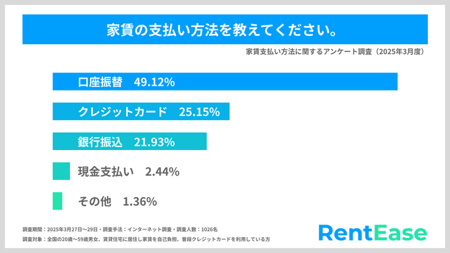家賃は現金・振込派が多数？ 実は9割が「クレカで払いたい！」 ポイント獲得への期待大、物件選びでも6割がクレカ払い可否を重視【PropTech Japan 家賃支払い調査】