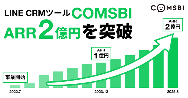 LINE CRMツール「COMSBI」、ARR2億円を突破