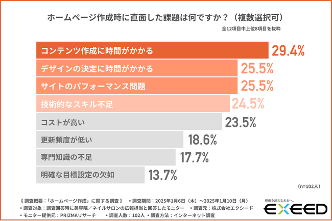 【美容院・ネイルサロンの広報担当者に調査】ホームページ作成時の課題、第1位は「コンテンツ作成の手間」！