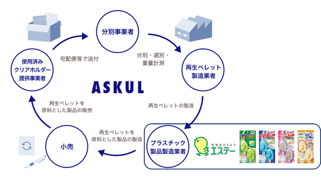 アスクル資源循環プラットフォームの再生材活用事例に初めてナショナルブランドの商品シリーズが追加！