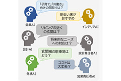 「AI間取り検索」で最適な提案~規格型住宅商品「Premal(プレマール)」で年内に実用化へ~