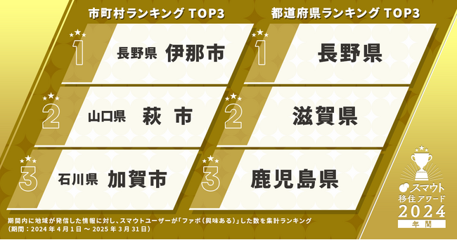 【人気移住先ランキング】約6万9千人のユーザーから興味を集めた『スマウト移住アワード2024』結果発表