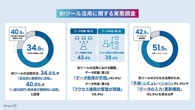「BIツール活用の実態調査」を実施　導入企業の34.6%が「全社的に活用」、40.9%が「一部の部門・担当者が活用」と回答 データ収集・共有の課題が浮き彫りに