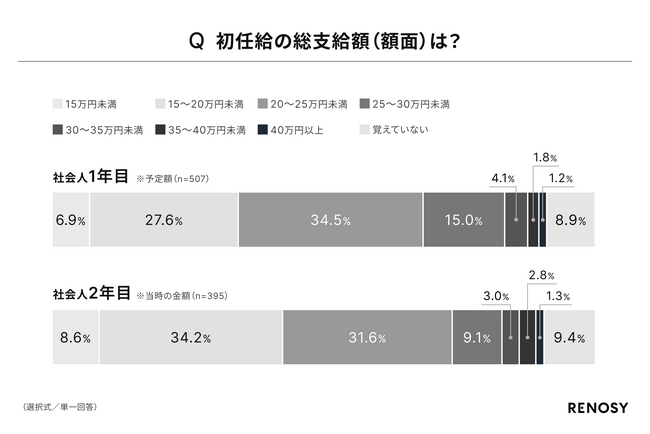 AI不動産投資のRENOSY、「初任給と投資に関する新社会人の意識調査 2025」を実施
