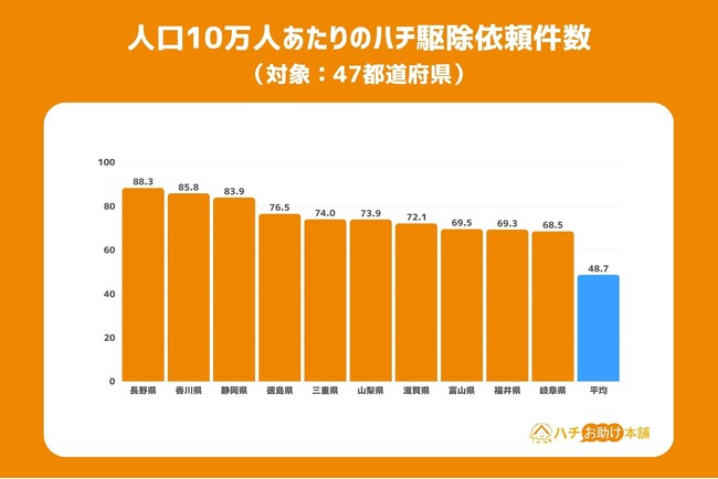 ハチ駆除依頼、人口あたり最多は長野県、総数最多は愛知県！ハチ駆除依頼に関する「地域差」を分析。