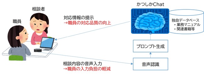 生成AI活用で自治体の窓口対応業務を支援、AIエージェントシステムの試験運用を開始