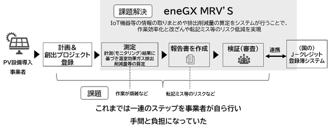 Ｊ-クレジットMRV支援システム『eneGX MRV’S』の運用開始