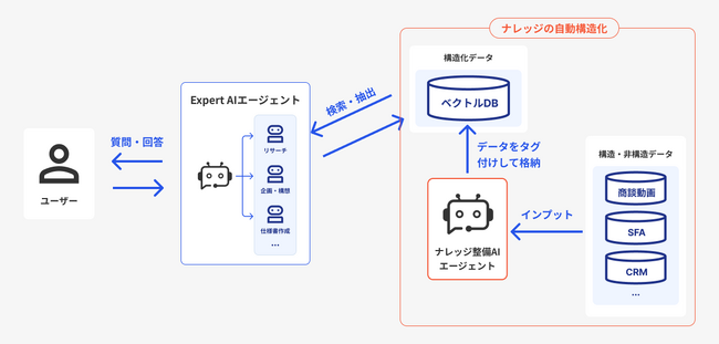 Sapeet、「AIを導入したのに活用できない」を解決する、ナレッジ整備AIエージェントを提供開始
