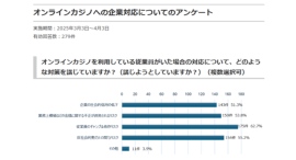 オンラインカジノに関する企業実態アンケートを実施——過半数の企業が「無対策」、ガイドライン整備に課題感従業員のギャンブル依存や反社会的勢力との関与を懸念。 オンラインカジノに関する企業実態アンケートを実施——過半数の企業が「無対策」、ガイドライン整備に課題感従業員のギャンブル依存や反社会的勢力との関与を懸念。
