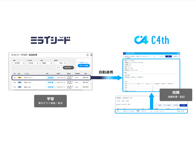EDUCOMの統合型校務支援システム「C4th」とベネッセの小中学校向けICT学習ソフト「ミライシード」がテスト結果データを自動連携