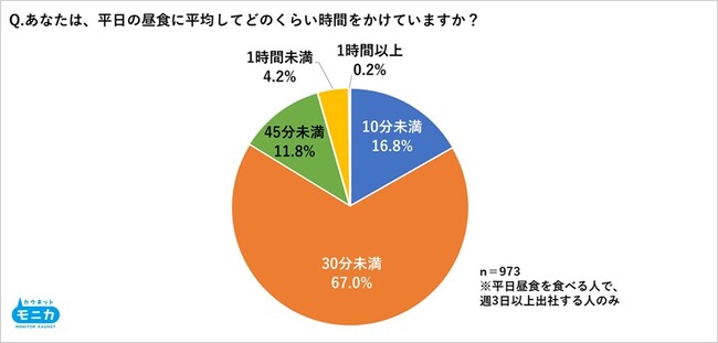 平日の昼食時間は「30分未満」が8割以上　昼食にかける予算は「500円未満」が約6割　半数以上が「ゆっくり食事を楽しむ」と仕事の生産性が上がると回答