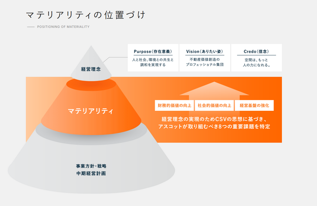 アスコットのESG への取り組み2025年9月期上半期
