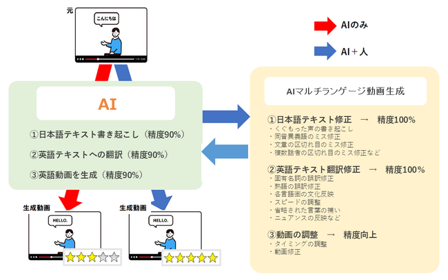 動画生成AI技術を活用した他言語翻訳動画生成サービスを提供開始