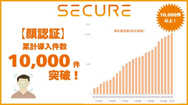 セキュア、顔認証累計導入件数、10,000件突破!