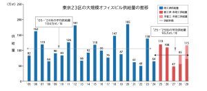 【森トラスト】東京23区の大規模オフィスビル供給量調査2025