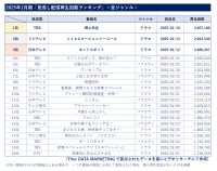 25年1月期「見逃し配信」再生回数ランキング ～全ジャンル1位「御上先生」、ドラマ以外では新体制timeleszメンバー出演番組も上位に～