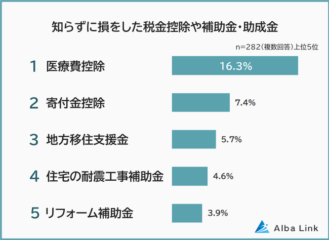 【知らずに損をした税金控除や補助金・助成金ランキング】男女282人アンケート調査