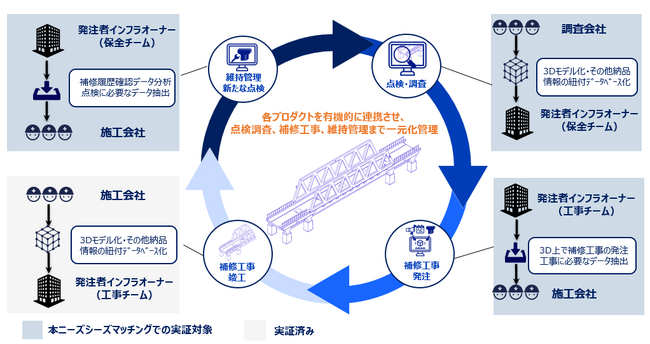国土交通省四国地方整備局のニーズシーズマッチングに採択