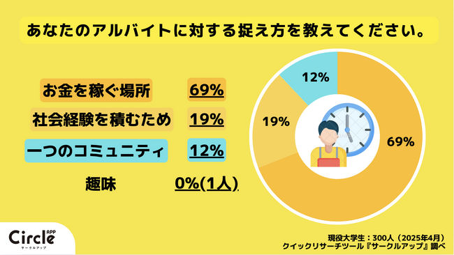 【Z世代のホンネ調査】アルバイトをしている現役大学生の83%が、「バイト内で怒られそうな時に素直に謝る」と回答。Z世代は意外にも素直なのかも知れない。