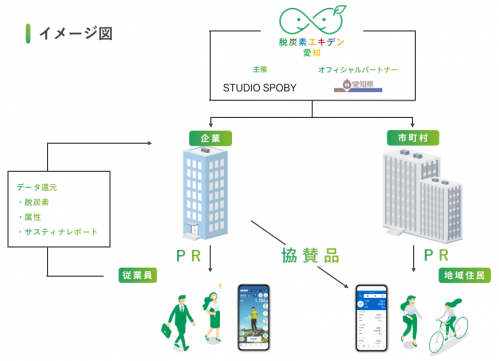 県民の環境行動に伴うCO2削減量の見える化プロジェクト「脱炭素エキデン愛知」がスタートします