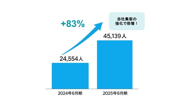 地方創生事業で大幅成長、「ザランタン」「クラフトホテル」の宿泊者数前年同期比+83％増